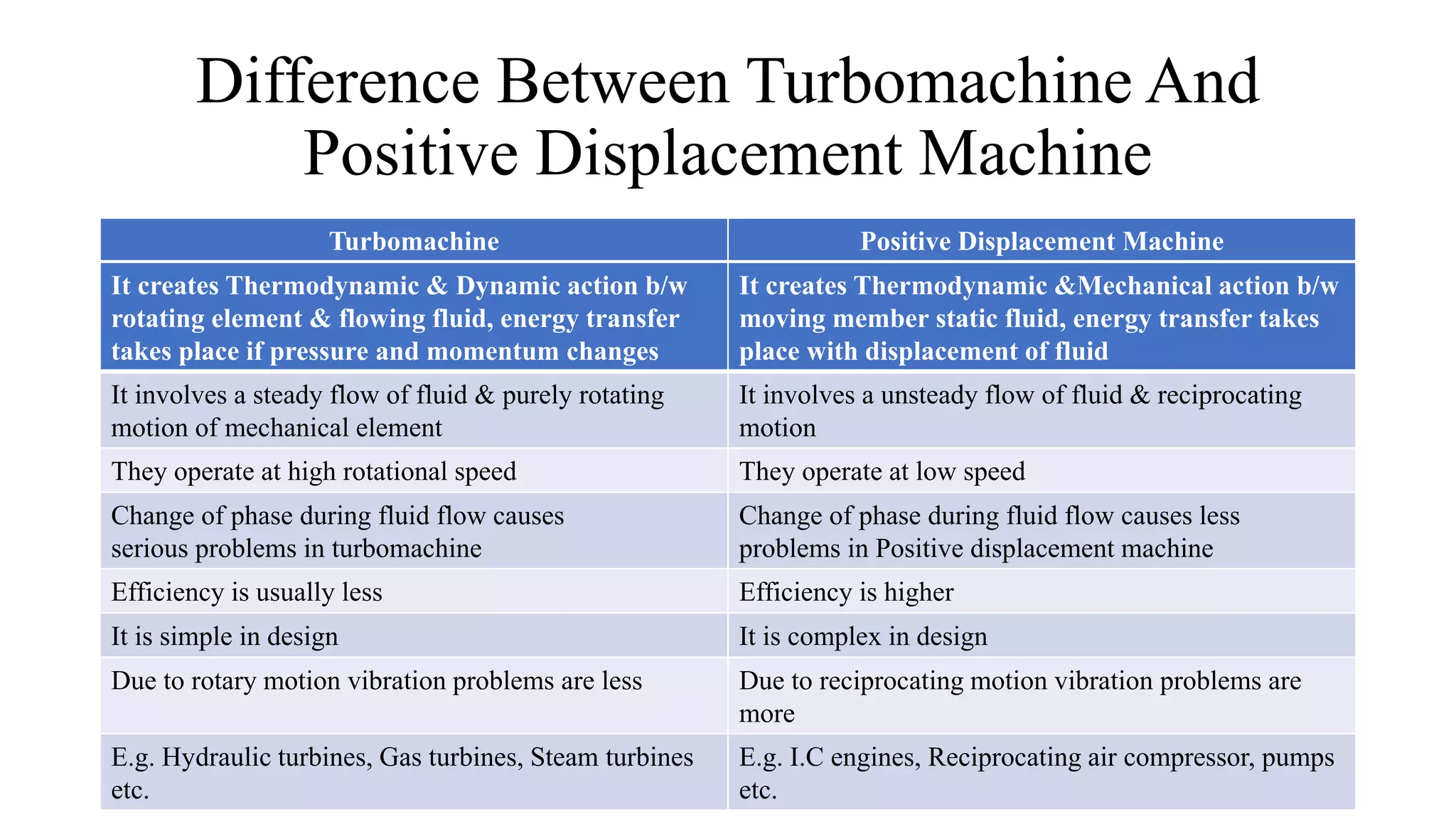 Difference Between Turbomachine And
Positive Displacement Machine
Turbomachine Positive Displacement Machine
It creates Thermodynamic & Dynamic action b/w
rotating element & flowing fluid, energy transfer
takes place if pressure and momentum changes
It creates Thermodynamic &Mechanical action b/w
moving member static fluid, energy transfer takes
place with displacement of fluid
It involves a steady flow of fluid & purely rotating
motion of mechanical element
It involves a unsteady flow of fluid & reciprocating
motion
They operate at high rotational speed They operate at low speed
Change of phase during fluid flow causes
serious problems in turbomachine
Change of phase during fluid flow causes less
problems in Positive displacement machine
Efficiency is usually less Efficiency is higher
It is simple in design It is complex in design
Due to rotary motion vibration problems are less Due to reciprocating motion vibration problems are
more
E.g. Hydraulic turbines, Gas turbines, Steam turbines
etc.
E.g. I.C engines, Reciprocating air compressor, pumps
etc.
 