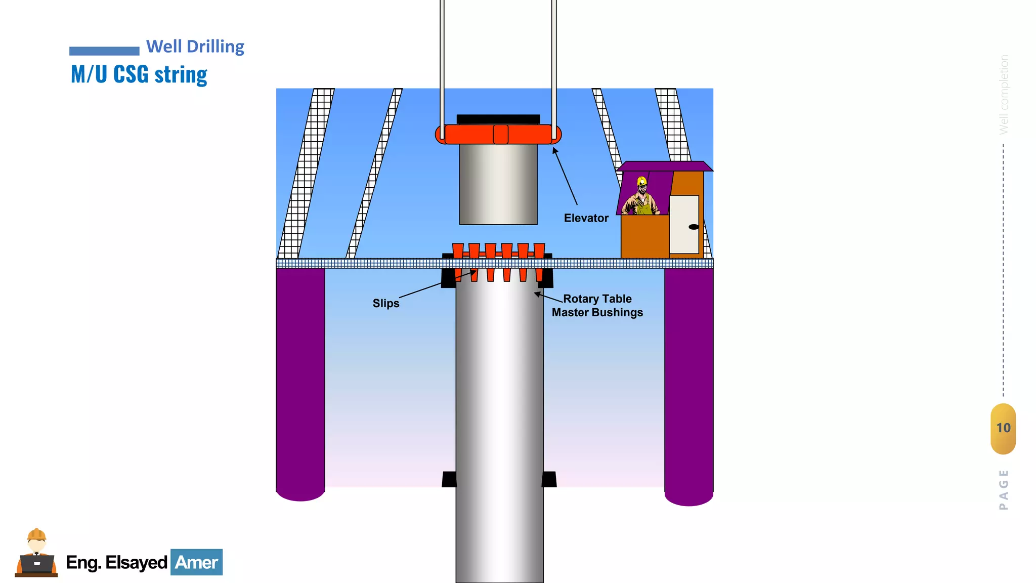 10
Eng.Elsayed Amer
P
A
G
E
10
Well
completion
M/U CSG string
Well Drilling
Elevator
Rotary Table
Master Bushings
Slips
 