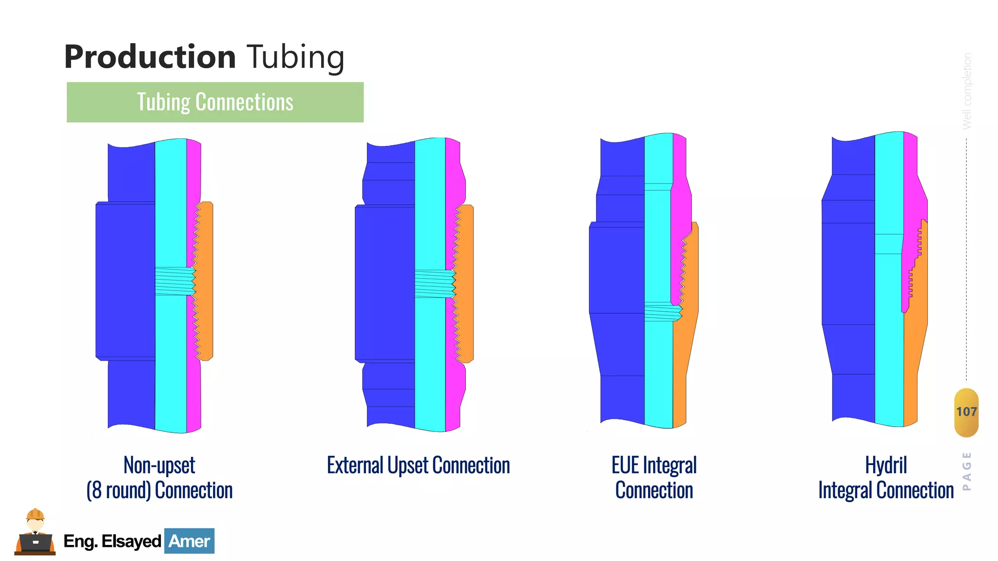 Eng.Elsayed Amer
P
A
G
E
107
Well
completion
Production Tubing
Tubing Connections
Non-upset
(8 round) Connection
External Upset Connection EUE Integral
Connection
Hydril
Integral Connection
 