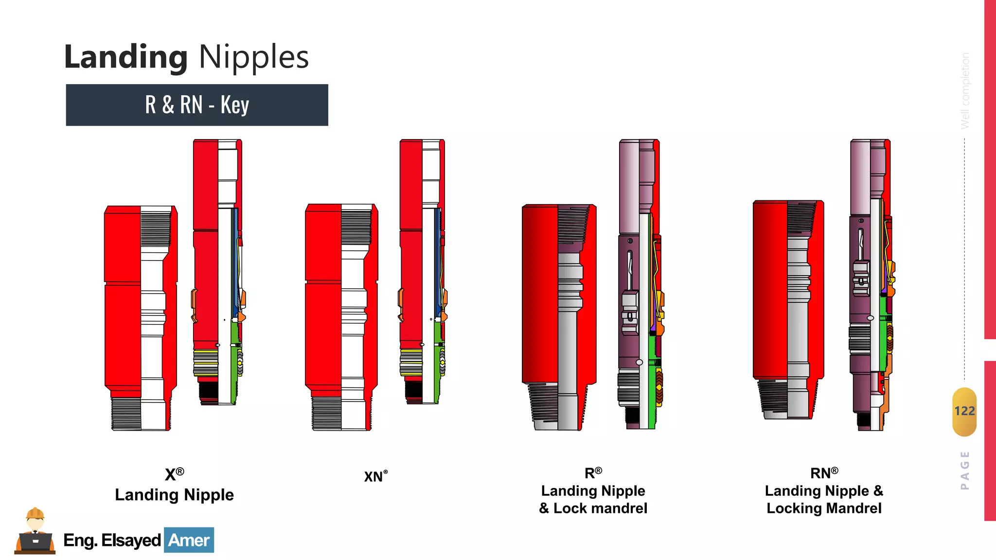 Eng.Elsayed Amer
P
A
G
E
122
Well
completion
Landing Nipples
R & RN - Key
X®
Landing Nipple
XN® R®
Landing Nipple
& Lock mandrel
RN®
Landing Nipple &
Locking Mandrel
 