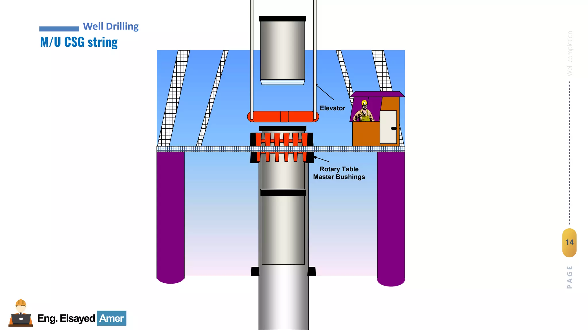 14
Eng.Elsayed Amer
P
A
G
E
14
Well
completion
Eng.Elsayed Amer
Elevator
Rotary Table
Master Bushings
M/U CSG string
Well Drilling
 
