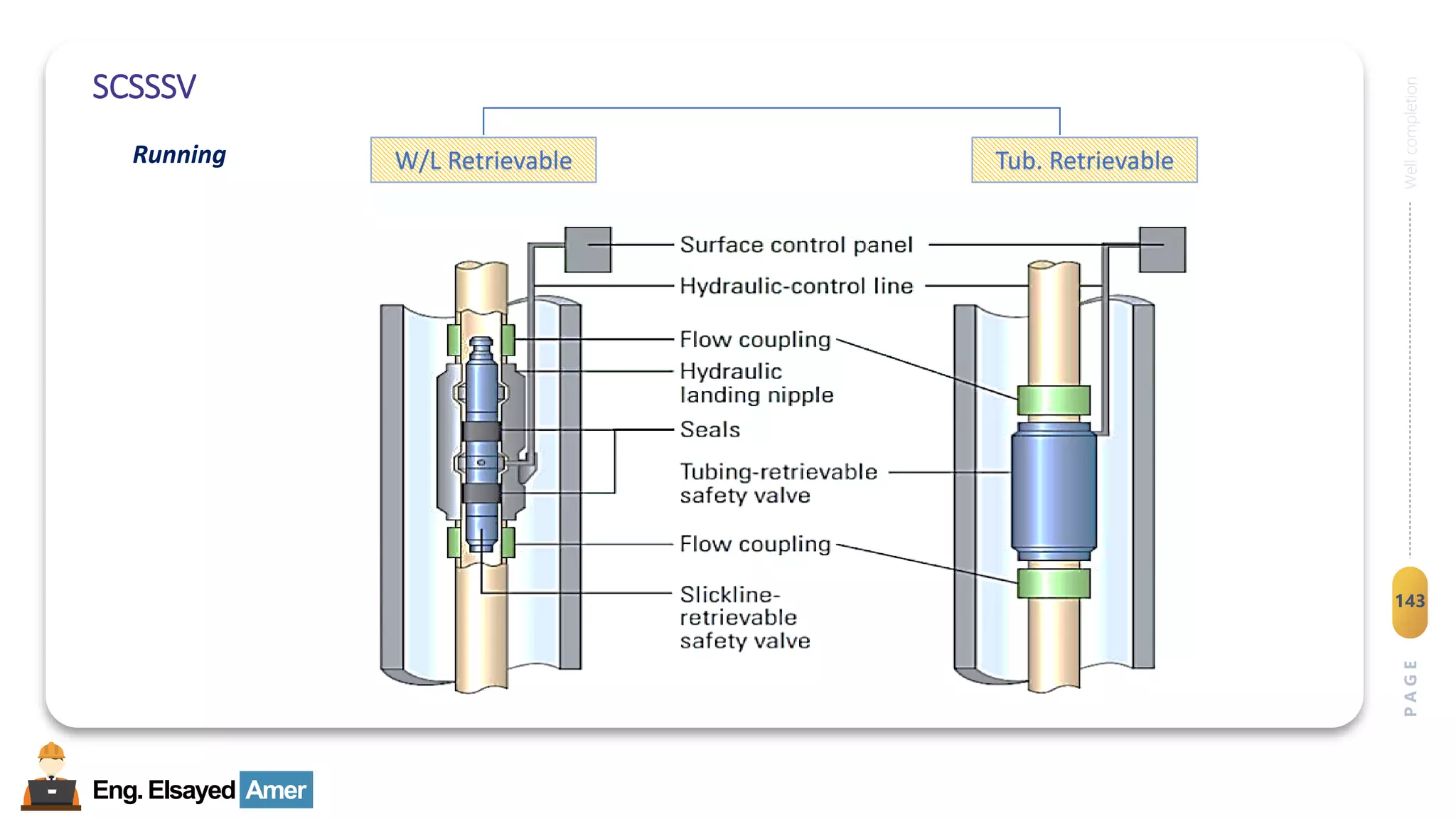 Eng.Elsayed Amer
P
A
G
E
143
Well
completion
SCSSSV
Running W/L Retrievable Tub. Retrievable
 