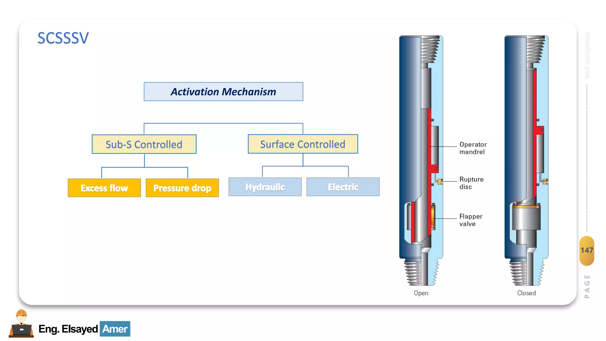 Eng.Elsayed Amer
P
A
G
E
147
Well
completion
SCSSSV
Activation Mechanism
Sub-S Controlled Surface Controlled
 