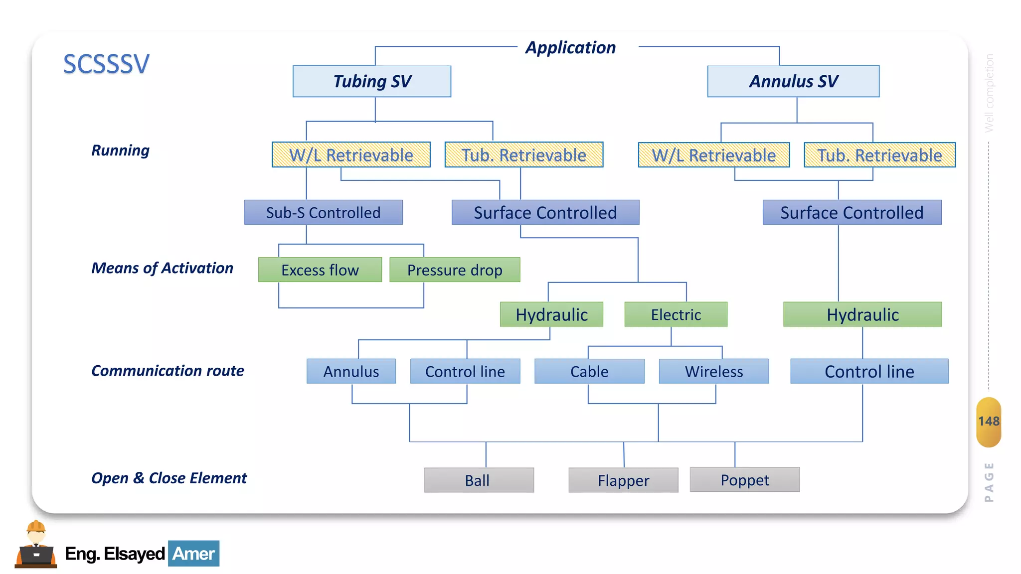 Eng.Elsayed Amer
P
A
G
E
148
Well
completion
SCSSSV Annulus SV
W/L Retrievable Tub. Retrievable
Surface Controlled
Hydraulic
Control line
Tubing SV
W/L Retrievable Tub. Retrievable
Surface Controlled
Sub-S Controlled
Hydraulic
Wireless
Cable
Control line
Annulus
Electric
Excess flow Pressure drop
Ball Flapper
Application
Running
Means of Activation
Communication route
Open & Close Element Poppet
 