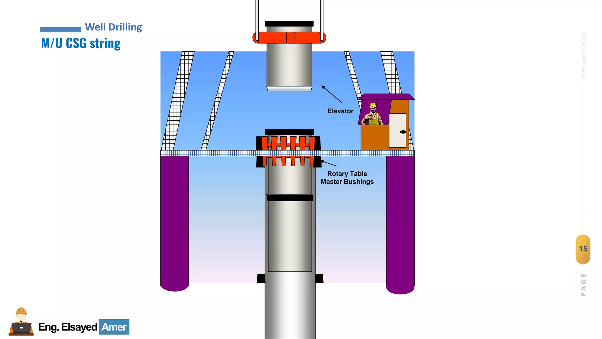 15
Eng.Elsayed Amer
P
A
G
E
15
Well
completion
Eng.Elsayed Amer
Elevator
Rotary Table
Master Bushings
M/U CSG string
Well Drilling
 
