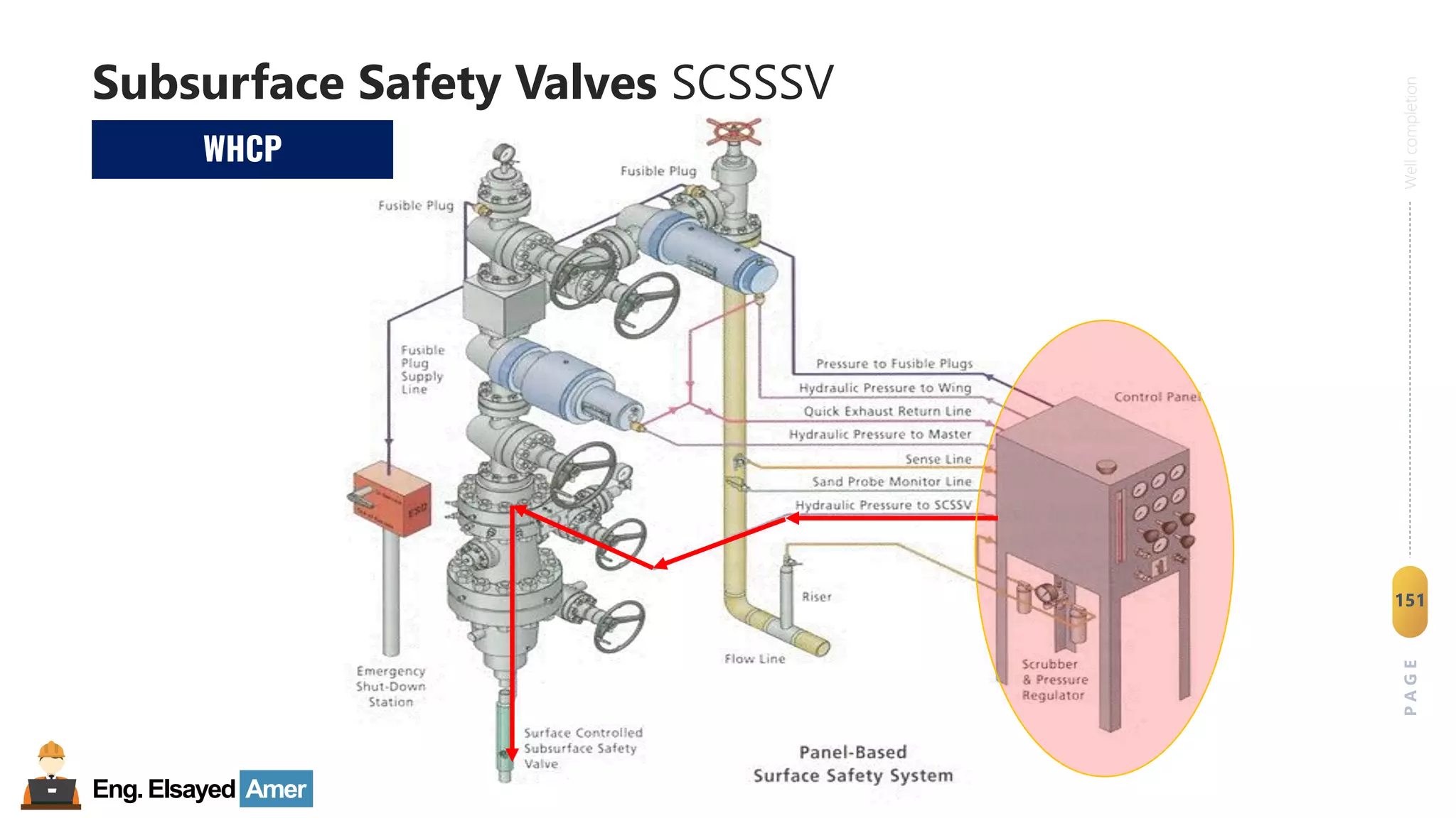 Eng.Elsayed Amer
P
A
G
E
151
Well
completion
Subsurface Safety Valves SCSSSV
WHCP
 