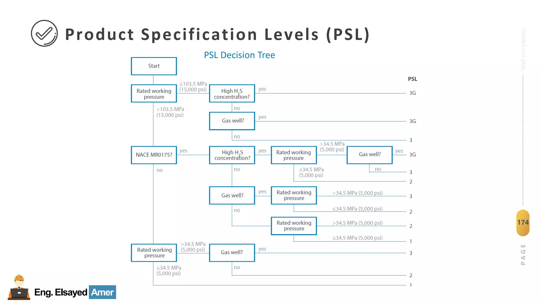 Eng.Elsayed Amer
P
A
G
E
174
Well
completion
Product Specification Levels (PSL)
PSL Decision Tree
 