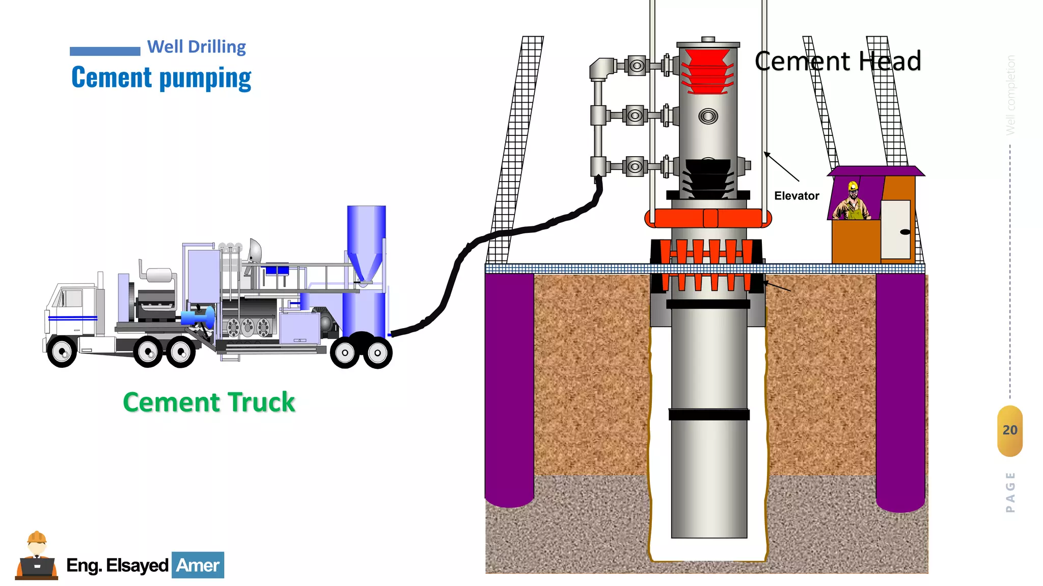 20
Eng.Elsayed Amer
P
A
G
E
20
Well
completion
Eng.Elsayed Amer
Cement pumping
Well Drilling
Elevator
Cement Truck
Cement Head
 