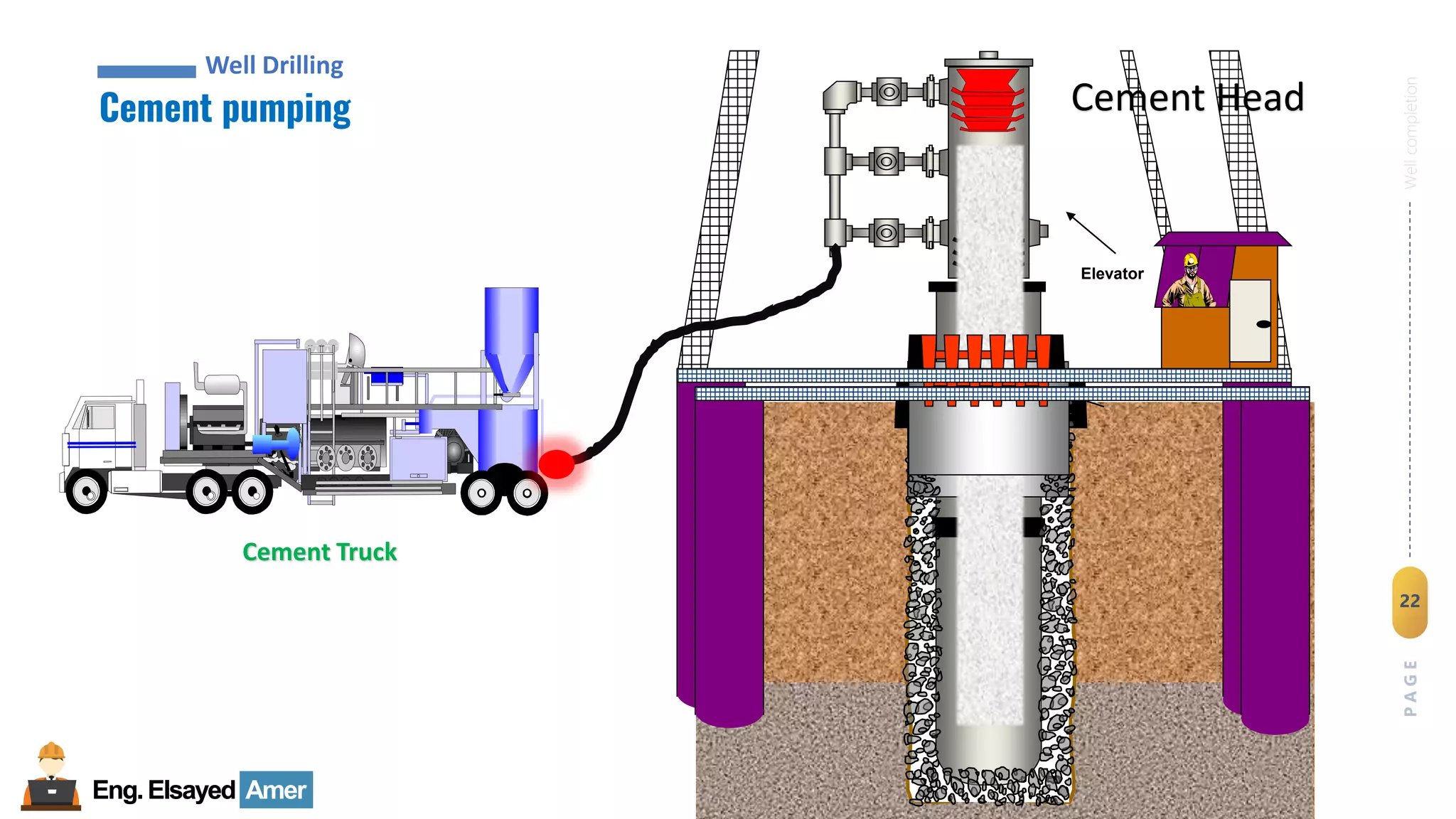 22
Eng.Elsayed Amer
P
A
G
E
22
Well
completion
Eng.Elsayed Amer
Elevator
Cement Head
Cement Truck
Cement pumping
Well Drilling
 