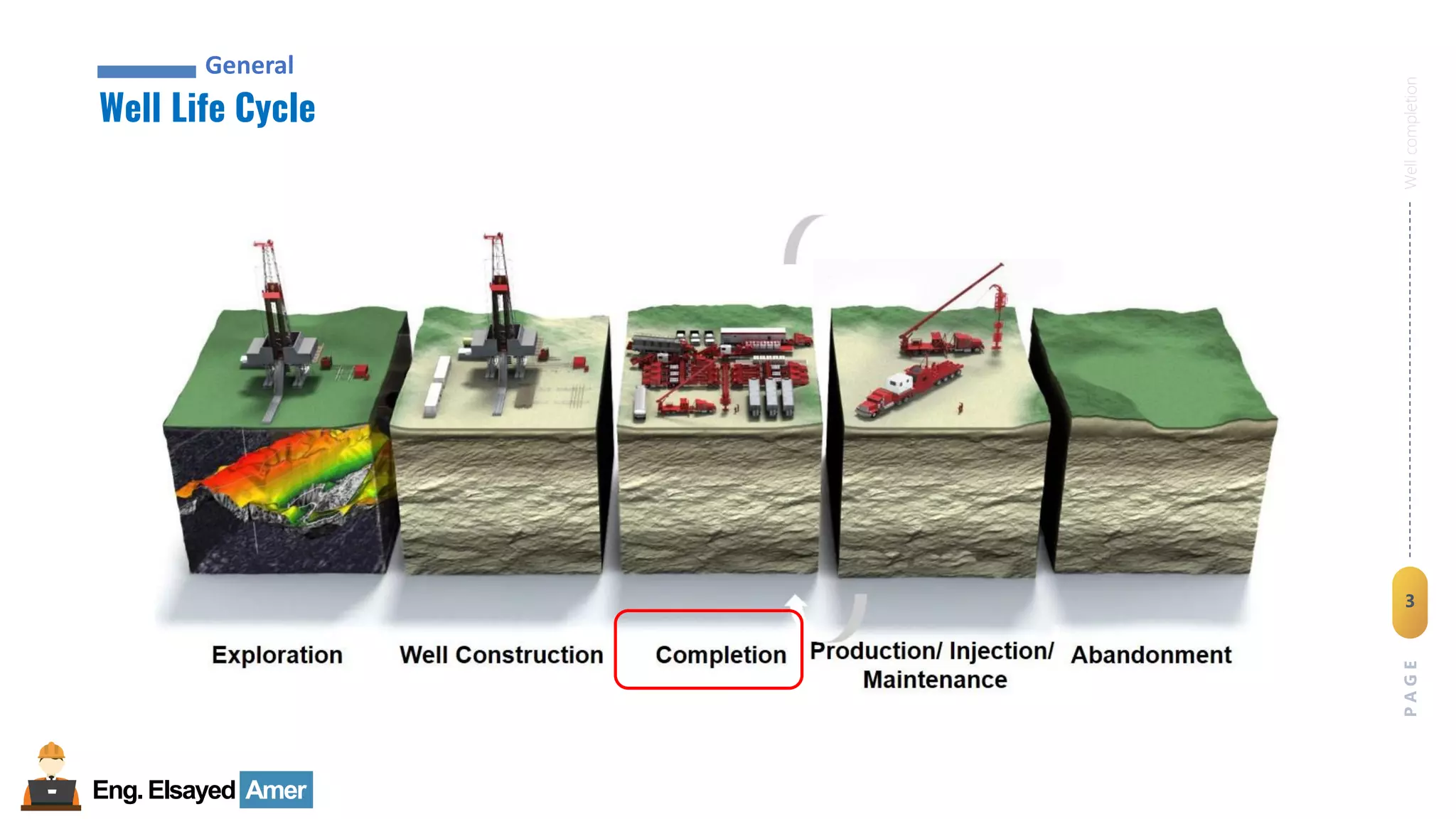 3
Eng.Elsayed Amer
P
A
G
E
3
Well
completion
Well Life Cycle
General
 