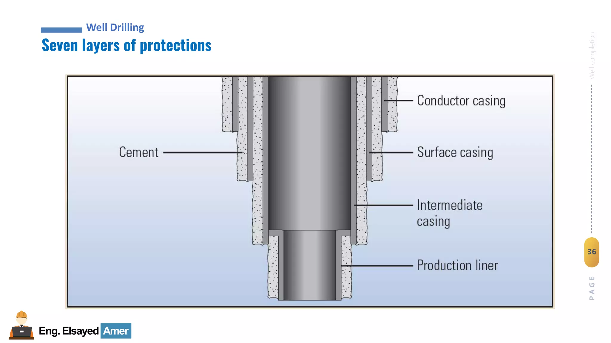36
Eng.Elsayed Amer
P
A
G
E
36
Well
completion
Seven layers of protections
Well Drilling
 
