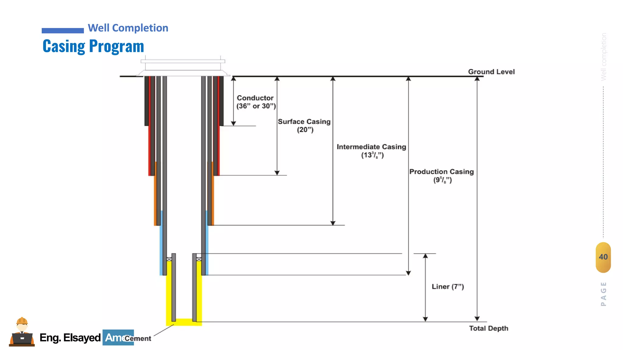 Eng.Elsayed Amer
P
A
G
E
40
Well
completion
Well Completion
Casing Program
Well Completion
 