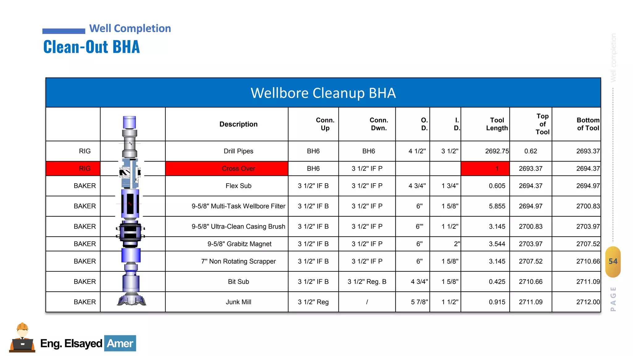 Eng.Elsayed Amer
P
A
G
E
54
Well
completion
Well Completion
Clean-Out BHA
Well Completion
Wellbore Cleanup BHA
Description
Conn.
Up
Conn.
Dwn.
O.
D.
I.
D.
Tool
Length
Top
of
Tool
Bottom
of Tool
RIG Drill Pipes BH6 BH6 4 1/2'' 3 1/2'' 2692.75 0.62 2693.37
RIG Cross Over BH6 3 1/2'' IF P 1 2693.37 2694.37
BAKER Flex Sub 3 1/2'' IF B 3 1/2'' IF P 4 3/4'' 1 3/4'' 0.605 2694.37 2694.97
BAKER 9-5/8" Multi-Task Wellbore Filter 3 1/2'' IF B 3 1/2'' IF P 6'' 1 5/8'' 5.855 2694.97 2700.83
BAKER 9-5/8" Ultra-Clean Casing Brush 3 1/2'' IF B 3 1/2'' IF P 6''' 1 1/2'' 3.145 2700.83 2703.97
BAKER 9-5/8" Grabitz Magnet 3 1/2'' IF B 3 1/2'' IF P 6'' 2'' 3.544 2703.97 2707.52
BAKER 7'' Non Rotating Scrapper 3 1/2'' IF B 3 1/2'' IF P 6'' 1 5/8'' 3.145 2707.52 2710.66
BAKER Bit Sub 3 1/2'' IF B 3 1/2'' Reg. B 4 3/4'' 1 5/8'' 0.425 2710.66 2711.09
BAKER Junk Mill 3 1/2'' Reg / 5 7/8'' 1 1/2'' 0.915 2711.09 2712.00
 