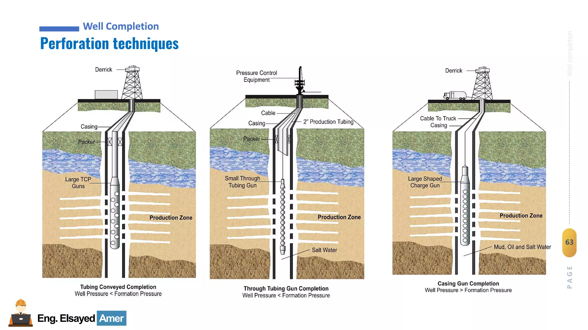 Eng.Elsayed Amer
P
A
G
E
63
Well
completion
Well Completion
Perforation techniques
Well Completion
 