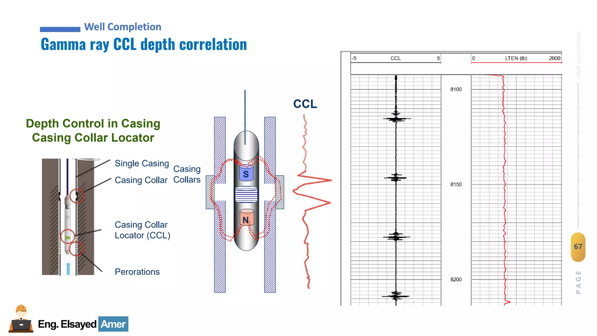 Eng.Elsayed Amer
P
A
G
E
67
Well
completion
Well Completion
Gamma ray CCL depth correlation
Well Completion
 