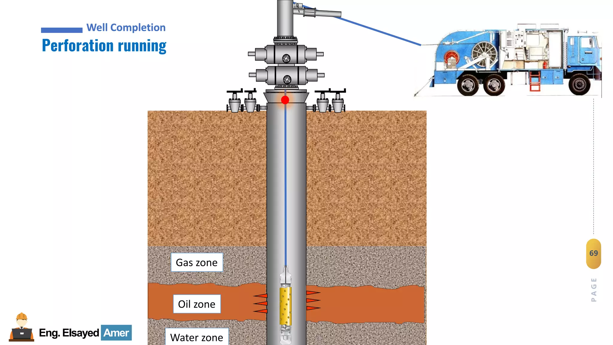 Eng.Elsayed Amer
P
A
G
E
69
Well
completion
Well Completion
Perforation running
Well Completion
Oil zone
Gas zone
Water zone
 