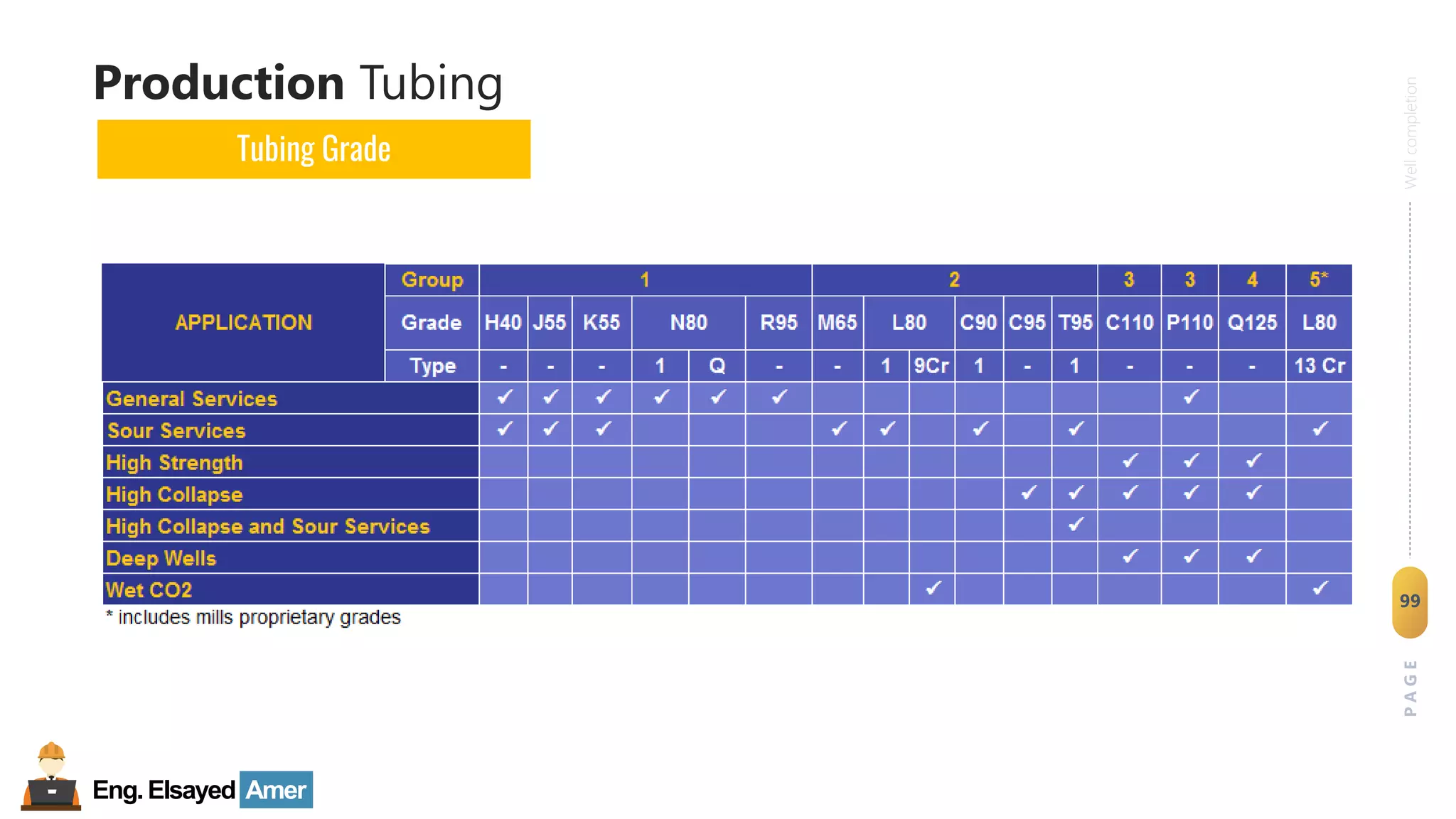 Eng.Elsayed Amer
P
A
G
E
99
Well
completion
Production Tubing
Tubing Grade
 
