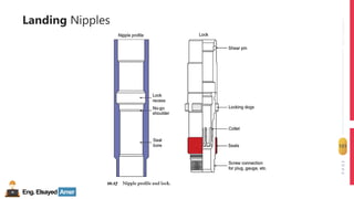 Eng.Elsayed Amer
P
A
G
E
121
Well
completion
Landing Nipples
 