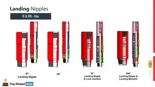 Eng.Elsayed Amer
P
A
G
E
122
Well
completion
Landing Nipples
R & RN - Key
X®
Landing Nipple
XN® R®
Landing Nipple
& Lock mandrel
RN®
Landing Nipple &
Locking Mandrel
 