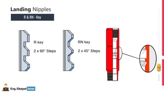 Eng.Elsayed Amer
P
A
G
E
123
Well
completion
Landing Nipples
R & RN - Key
 