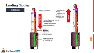 Eng.Elsayed Amer
P
A
G
E
126
Well
completion
Landing Nipples
Installation
LOCK
MANDREL
FISH NECK
LANDING NIPPLE
GR PULLING TOOL
Jar
Down KEYS LOCKED IN
NIPPLE PROFILE
• To Move Equalizing Valve Off
Sea t (If Installed)
• To Break Packing Bond
•Loosen Lock Mandrel
Jar
Up
• To Unlock Lock
Mandrel
• To Remove Lock
Mandrel and
Accessory from
Landing Nipple
 