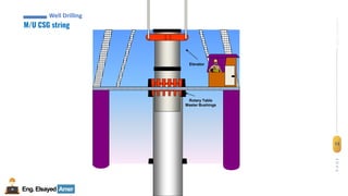 13
Eng.Elsayed Amer
P
A
G
E
13
Well
completion
Eng.Elsayed Amer
Elevator
Rotary Table
Master Bushings
M/U CSG string
Well Drilling
 