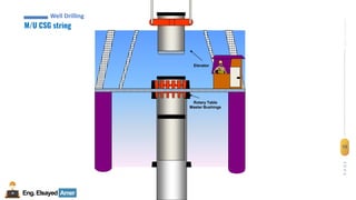 15
Eng.Elsayed Amer
P
A
G
E
15
Well
completion
Eng.Elsayed Amer
Elevator
Rotary Table
Master Bushings
M/U CSG string
Well Drilling
 