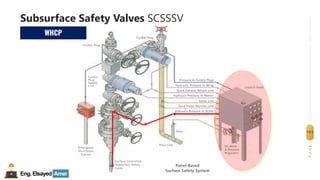 Eng.Elsayed Amer
P
A
G
E
151
Well
completion
Subsurface Safety Valves SCSSSV
WHCP
 