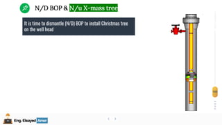 Eng.Elsayed Amer
P
A
G
E
165
Well
completion
Eng.Elsayed Amer
N/D BOP & N/u X-mass tree
It is time to dismantle (N/D) BOP to install Christmas tree
on the well head
 