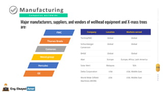 Eng.Elsayed Amer
P
A
G
E
170
Well
completion
Major manufacturers, suppliers, and vendors of wellhead equipment and X-mass trees
are:
C o m p a n i e s w o r l d w i d e
Manufacturing
FMC
Tharwa Brada
Cameron
Wood group
Hercules
GE
 