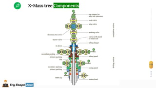 Eng.Elsayed Amer
P
A
G
E
177
Well
completion
Eng.Elsayed Amer
X-Mass tree Components
 