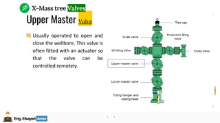 Eng.Elsayed Amer
P
A
G
E
182
Well
completion
Eng.Elsayed Amer
Upper Master Valve
Usually operated to open and
close the wellbore. This valve is
often fitted with an actuator so
that the valve can be
controlled remotely.
X-Mass tree Valves
Kill Wing Valve
Production Wing
Valve
Choke Valve
 