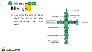 Eng.Elsayed Amer
P
A
G
E
185
Well
completion
Eng.Elsayed Amer
Kill wing Valve
Used when the well has to be
killed. The size of this valve
may be smaller than other
valves.
X-Mass tree Valves
Kill Wing Valve
Production Wing
Valve
Choke Valve
 