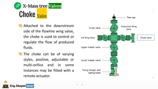 Eng.Elsayed Amer
P
A
G
E
187
Well
completion
Eng.Elsayed Amer
Choke Valve
Attached to the downstream
side of the flowline wing valve,
the choke is used to control or
regulate the flow of produced
fluids.
The choke can be of varying
styles, positive, adjustable or
multi-orifice and in some
instances may be fitted with a
remote actuator.
X-Mass tree Valves
Kill Wing Valve
Production Wing
Valve
Choke Valve
 