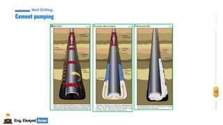 23
Eng.Elsayed Amer
P
A
G
E
23
Well
completion
Eng.Elsayed Amer
Cement pumping
Well Drilling
 