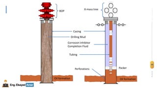 44
Eng.Elsayed Amer
P
A
G
E
44
Well
completion
7
Drilling Mud
Casing
Corrosion inhibitor
Completion Fluid
BOP
X-mass tree
Tubing
Oil formation Oil formation
Perforations Packer
 