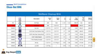 Eng.Elsayed Amer
P
A
G
E
54
Well
completion
Well Completion
Clean-Out BHA
Well Completion
Wellbore Cleanup BHA
Description
Conn.
Up
Conn.
Dwn.
O.
D.
I.
D.
Tool
Length
Top
of
Tool
Bottom
of Tool
RIG Drill Pipes BH6 BH6 4 1/2'' 3 1/2'' 2692.75 0.62 2693.37
RIG Cross Over BH6 3 1/2'' IF P 1 2693.37 2694.37
BAKER Flex Sub 3 1/2'' IF B 3 1/2'' IF P 4 3/4'' 1 3/4'' 0.605 2694.37 2694.97
BAKER 9-5/8" Multi-Task Wellbore Filter 3 1/2'' IF B 3 1/2'' IF P 6'' 1 5/8'' 5.855 2694.97 2700.83
BAKER 9-5/8" Ultra-Clean Casing Brush 3 1/2'' IF B 3 1/2'' IF P 6''' 1 1/2'' 3.145 2700.83 2703.97
BAKER 9-5/8" Grabitz Magnet 3 1/2'' IF B 3 1/2'' IF P 6'' 2'' 3.544 2703.97 2707.52
BAKER 7'' Non Rotating Scrapper 3 1/2'' IF B 3 1/2'' IF P 6'' 1 5/8'' 3.145 2707.52 2710.66
BAKER Bit Sub 3 1/2'' IF B 3 1/2'' Reg. B 4 3/4'' 1 5/8'' 0.425 2710.66 2711.09
BAKER Junk Mill 3 1/2'' Reg / 5 7/8'' 1 1/2'' 0.915 2711.09 2712.00
 