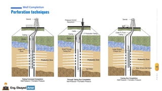Eng.Elsayed Amer
P
A
G
E
63
Well
completion
Well Completion
Perforation techniques
Well Completion
 