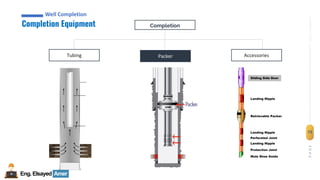 Eng.Elsayed Amer
P
A
G
E
75
Well
completion
Well Completion
Completion Equipment
Well Completion
Completion
Tubing Packer Accessories
Sliding Side Door
Landing Nipple
Retrievable Packer
Perforated Joint
Landing Nipple
Landing Nipple
Mule Shoe Guide
Protection Joint
 