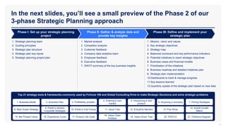 Top 21 strategy tools & frameworks commonly used by Fortune 100 and Global Consulting firms to make Strategic Decisions and solve strategic problems
In the next slides, you’ll see a small preview of the Phase 2 of our
3-phase Strategic Planning approach
12
Phase I: Set up your strategic planning
project
Phase II: Gather & analyze data and
provide key insights
Phase III: Define and implement your
strategic plan
1. Strategic planning team
2. Guiding principles
3. Strategic plan structure
4. Strategic plan key inputs
5. Strategic planning project plan
1. Mission, vision and values
2. Key strategic objectives
3. Strategy map
4. Balanced scorecard and key performance indicators
5. Potential initiatives to reach strategic objectives
6. Business cases and financial models
7. Prioritization of the initiatives
8. Business roadmap and detailed initiatives plan
9. Strategic plan implementation
10.Dashboards to track & manage progress
11.Key lessons learned
12.Quarterly update of the strategic plan based on new data
1. Market analysis
2. Competitor analysis
3. Customer feedback
4. Company data analytics team
5. Employee feedback
6. Executive feedback
7. SWOT summary of the key business insights
1. Business Model 2. Business Plan 3. Profitability problem
4. Entering a new
market
8. Blue Ocean Strategy
9. Porter’s Generic
Corporate Strategies
10. Porter’s Five Forces 11. Issue Tree
15. Net Present Value 16. Experience Curve 17. Product Life Cycle
18. Value Chain
Analysis
5. Introducing a new
product
6. Acquiring a company 7. Pricing Strategies
12. Entry/Exit Barriers 13. Five Whys
14. Ansoff Growth
Matrix
19. Value Driver Tree 20. PESTLE 21. Fishbone Diagram
 
