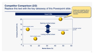 Competitor Comparison (2/2)
Replace this text with the key takeaway of this Powerpoint slide.
20
15
10
5
0
-5
Gaining market share
Losing market share
Average market
growth
0 10 20 30 40 50
Company
Growth
(%)
Market Share (%)
Insert title
60
Insert company name
Insert company name
Insert company name
Insert company name
15
Position your competitor with a 2
by 2 or 3 by 3 matrix, using the 2
or 3 most relevant performance
indicators.
 
