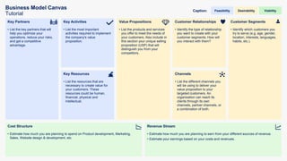 Business Model Canvas
Tutorial
Key Partners
• List the key partners that will
help you optimize your
operations, reduce your risks,
and get a competitive
advantage.
Value Propositions
• List the products and services
you offer to meet the needs of
your customers. Also include in
this section your unique selling
proposition (USP) that will
distinguish you from your
competitors.
Key Activities
• List the most important
activities required to implement
the company's value
proposition.
Customer Relationships
• Identify the type of relationship
you want to create with your
customer segments. How will
you interact with them?
Cost Structure
• Estimate how much you are planning to spend on Product development, Marketing,
Sales, Website design & development, etc.
Revenue Stream
• Estimate how much you are planning to earn from your different sources of revenue.
• Estimate your earnings based on your costs and revenues.
Customer Segments
• Identify which customers you
try to serve (e.g. age, gender,
location, interests, languages,
habits, etc.).
Key Resources
• List the resources that are
necessary to create value for
your customers. These
resources could be human,
financial, physical and
intellectual.
Channels
• List the different channels you
will be using to deliver your
value proposition to your
targeted customers. An
organization can reach its
clients through its own
channels, partner channels, or
a combination of both.
Feasibility Desirability Viability
Caption:
 