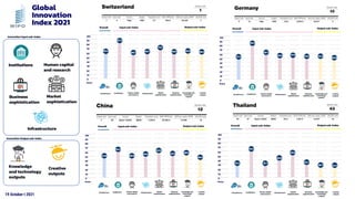 19 October t 2021
Global
Innovation
Index 2021
Institutions Human capital
and research
Infrastructure
Market
sophistication
Knowledge
and technology
outputs
Creative
outputs
Business
sophistication
Innovation Input sub-index
Innovation Output sub-index
 