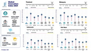 19 October t 2021
Global
Innovation
Index 2021
Institutions Human capital
and research
Infrastructure
Market
sophistication
Knowledge
and technology
outputs
Creative
outputs
Business
sophistication
Innovation Input sub-index
Innovation Output sub-index
 