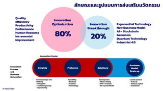19 October t 2021
ลักษณะและรูปแบบการส่งเสริมนวัตกรรม
Innovation
Optimization Innovation
Breakthrough
80% 20%
Quality
Efﬁciency
Productivity
Performance
Human Resource
Incremental
Improvement
Exponential Technology
New Business Model
AI – Blockchain
Genomics
Quantum Technology
Industrial 4.0
Insights Problems Solutions
Business
Model
Scale up
Services design and
thinking
- Pain point
- Customer journey
- Opportunity
Feasibility
- Business
- Creative
- Technology
Launch product
- Scale up
- Venture capital
- Investment
Development
- Pilot / Testing
- MVP / Traction
- Biz Canvas/Model
Innovation
Process
and
Business
Generation
Innovation Center
 