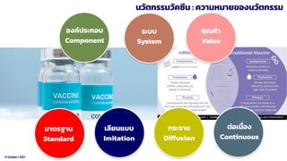 19 October t 2021
องค์ประกอบ
Component
ระบบ
System
คุณค่า
Value
มาตรฐาน
Standard
เลียนแบบ
Imitation
กระจาย
Diffusion
ต่อเนื่อง
Continuous
นวัตกรรมวัคซีน : ความหมายของนวัตกรรม
 