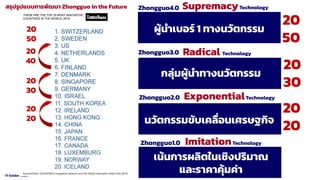 19 October t 2021
20
30
20
40
20
50
20
20
Zhongguo1.0
เน้นการผลิตในเชิงปริมาณ
และราคาคุ้มค่า
ImitationTechnology
20
20
Zhongguo2.0
นวัตกรรมขับเคลื่อนเศรษฐกิจ
ExponentialTechnology
20
30
Zhongguo3.0
กลุ่มผู้นําทางนวัตกรรม
Radical Technology
20
50
Zhongguo4.0
ผู้นําเบอร์ 1 ทางนวัตกรรม
SupremacyTechnology
สรุปรูปแบบการพัฒนา Zhongguo in the Future
 