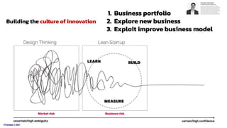 19 October t 2021
1. Business portfolio
2. Explore new business
3. Exploit improve business model
Building the culture of innovation
 
