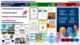 19 October t 2021
Innovation Project
Development
Organization
Development
Training &
Publication
1,500 Projects development
60 Projects support
50 Million Baht ﬁnancial support
3,300 Million baht
Innovation Project Revenue
17 ปี 9 ปี
14 ปี
ภาพรวมต่อการขับเคลื่อนยุทธศาสตร์นวัตกรรมของประเทศ www.pantapong.com
100 40
1,000 20
2548 – ปัจจุบัน 2550 - ปัจจุบัน 2556 – ปัจจุบัน
 