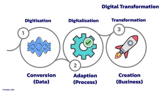 19 October t 2021
Digital Transformation
Digitization Digitalization Transformation
Conversion
(Data)
Adaption
(Process)
Creation
(Business)
3
1
2
 